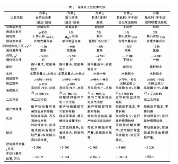 各脫硫工藝的技術比較
