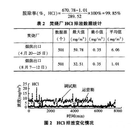 HC1排放數(shù)值取值時間段與NOx一樣.都是在4月20—25日和8月7—11日2個時間段。HC1變化趨勢