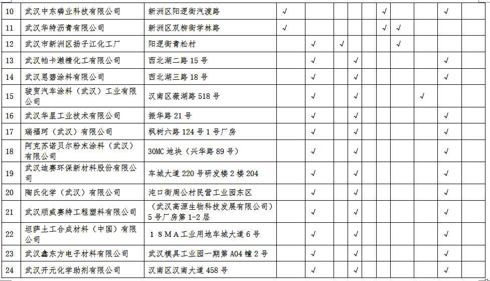 湖北省沿江化工企業關改搬轉任務清單(征求意見稿)