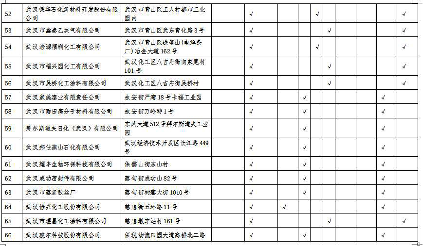 湖北省沿江化工企業關改搬轉任務清單(征求意見稿)