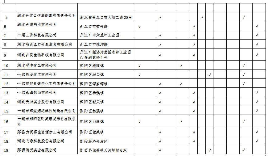 湖北省沿江化工企業關改搬轉任務清單(征求意見稿)