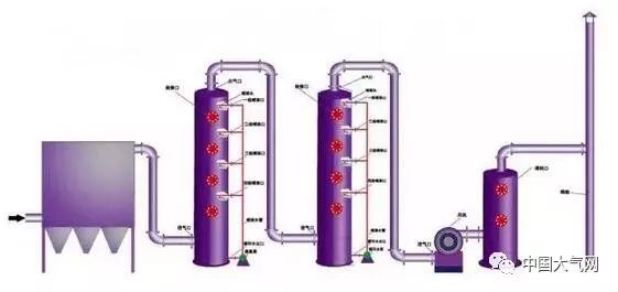 干法煙氣脫硫技術:活性碳吸附法