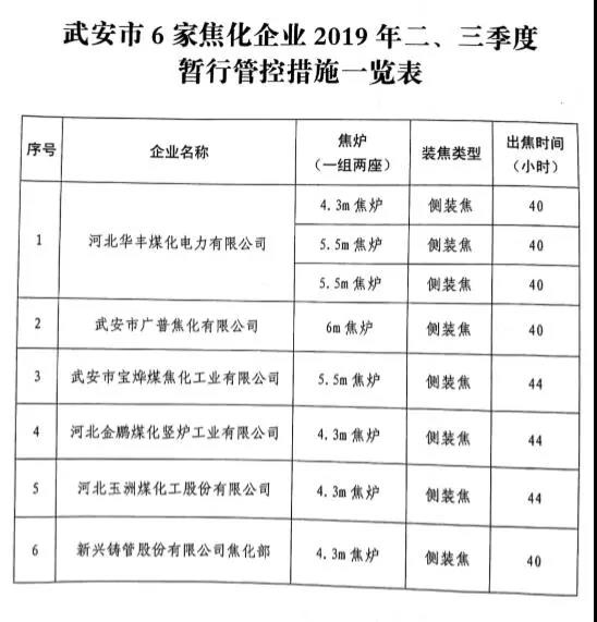 武安市關(guān)于鋼鐵、焦化、水泥行業(yè)2019年二、三季度差別化管控暫行通知