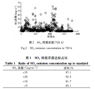 2.jpg SO2排放濃度