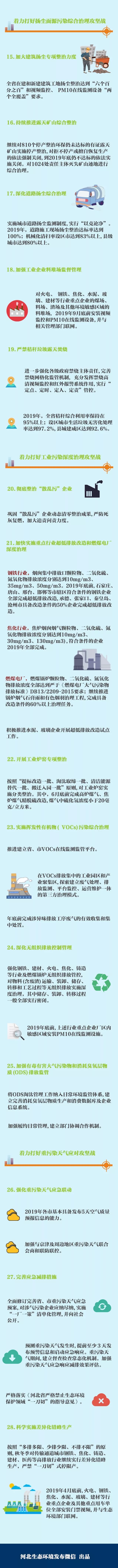 河北大氣污染治理六大攻堅(jiān)戰(zhàn)