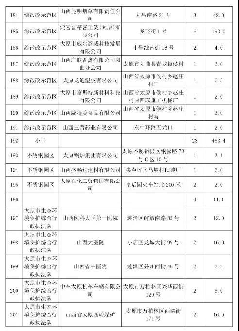 太原市常年生產(chǎn)鍋爐低氮改造名單十