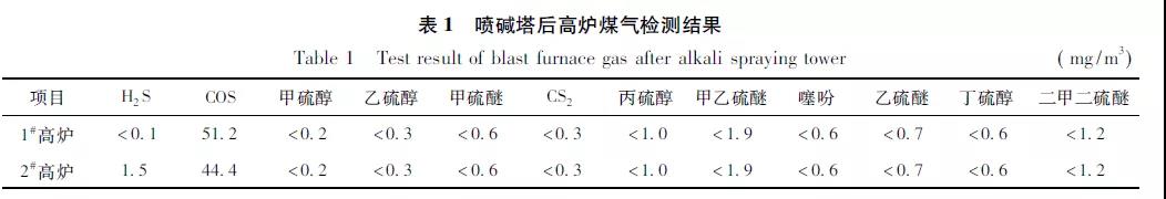 噴堿塔后高爐煤氣檢測結(jié)果